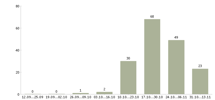 Работа «специалист управления розничного кредитования»-Число вакансий «специалист управления розничного кредитования» на сайте за 2 месяца