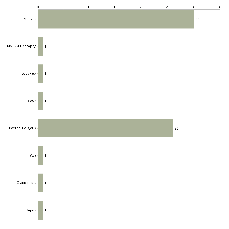 Найти работу стажёр в отдел рекламы-Число вакансий «стажёр в отдел рекламы» на сайте в городах Росcии