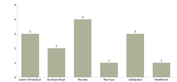 Найти работу старший автослесарь-Число вакансий «старший автослесарь» на сайте в городах Росcии