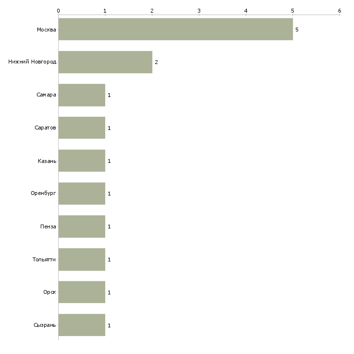 Найти работу старший архитектор программного обеспечения-Число вакансий «старший архитектор программного обеспечения» на сайте в городах Росcии