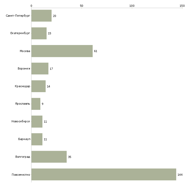 Найти работу требуется информационный консультант-Число вакансий «требуется информационный консультант» на сайте в городах Росcии