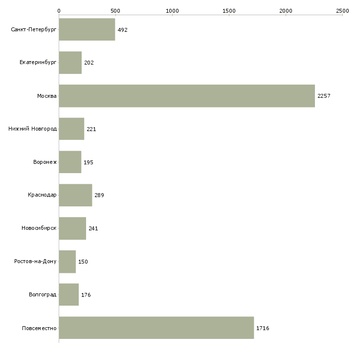 Найти работу требуются активные сотрудники-Число вакансий «требуются активные сотрудники» на сайте в городах Росcии