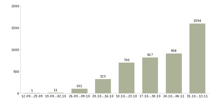 Работа «удаленно информационный менеджер»-Число вакансий «удаленно информационный менеджер» на сайте за 2 месяца