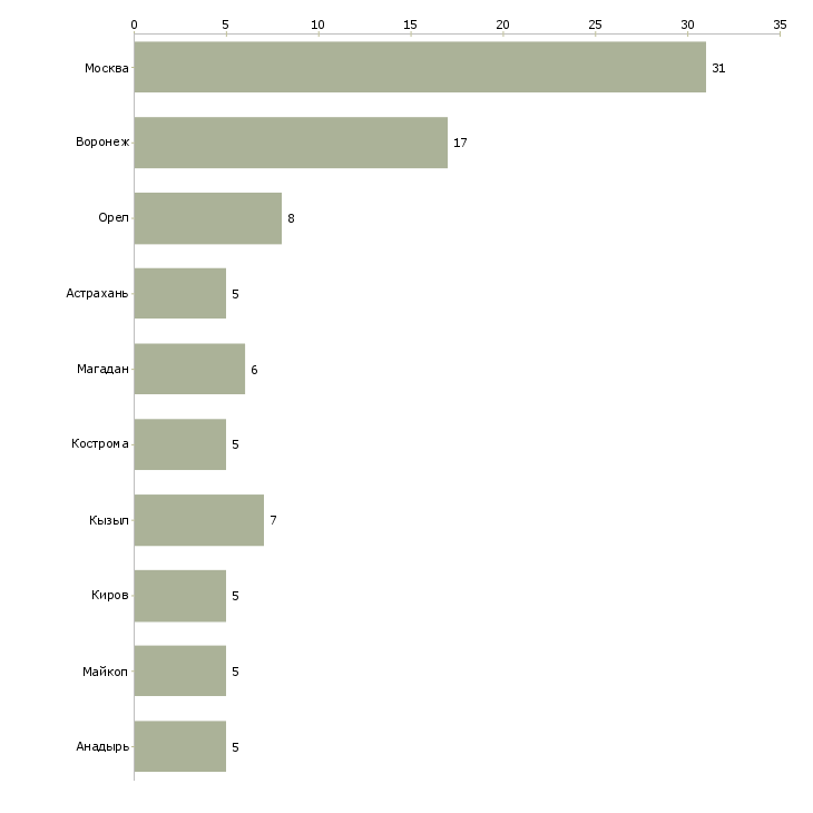 Найти работу упаковщик консервов-Число вакансий «упаковщик консервов» на сайте в городах Росcии