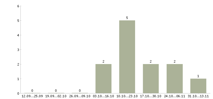 Работа «упаковщица на косметический склад»-Число вакансий «упаковщица на косметический склад» на сайте за 2 месяца