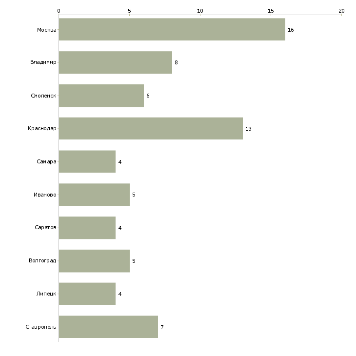 Найти работу упаковщица рыбного производства-Число вакансий «упаковщица рыбного производства» на сайте в городах Росcии