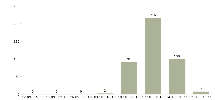 Работа «упаковщица рыбного производства»-Число вакансий «упаковщица рыбного производства» на сайте за 2 месяца