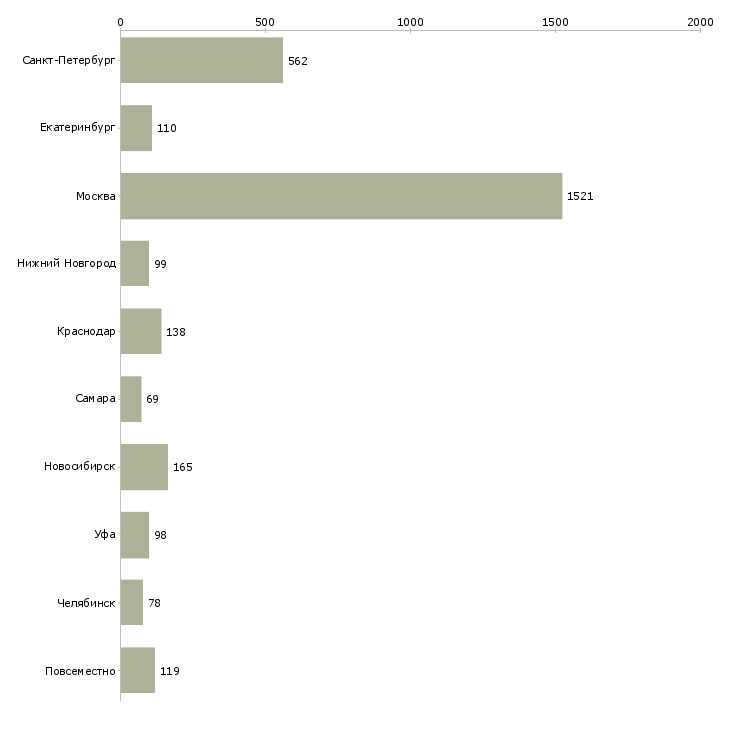 Найти работу управлящий магазином-Число вакансий «управлящий магазином» на сайте в городах Росcии