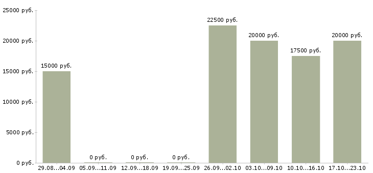 Вакансии администратор на совмещение в Курске - Медиана зарплат администратор на совмещение в Курске за 2 месяца