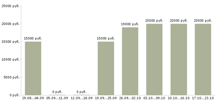 Вакансии администратор совмещение Йошкар-ола - Медиана зарплат администратор совмещение Йошкар-ола за 2 месяца