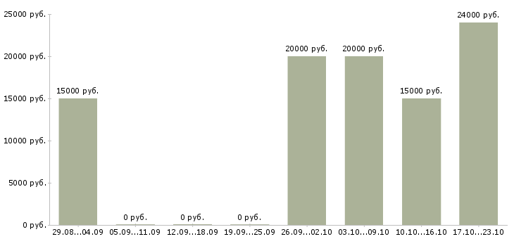 Вакансии администратор совмещение в Туле - Медиана зарплат администратор совмещение в Туле за 2 месяца