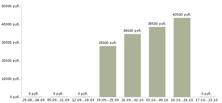 Вакансии бригадир грузчиков в Владимире - Медиана зарплат бригадир грузчиков в Владимире за 2 месяца