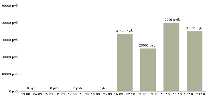 Вакансии бухгалтер по учету расчетов в Ярославле - Медиана зарплат бухгалтер по учету расчетов в Ярославле за 2 месяца
