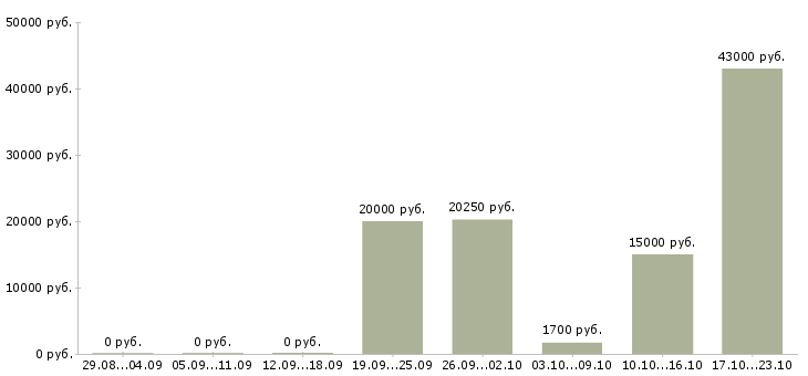 Вакансии водитель 6 1 в Ставрополе - Медиана зарплат водитель 6 1 в Ставрополе за 2 месяца