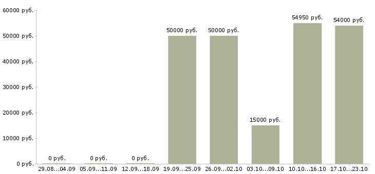 Вакансии водитель автомобиля категория е в Казани - Медиана зарплат водитель автомобиля категория е в Казани за 2 месяца