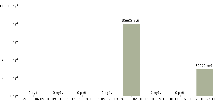 Вакансии водитель такси без личного автомобиля в Новосибирске - Медиана зарплат водитель такси без личного автомобиля в Новосибирске за 2 месяца