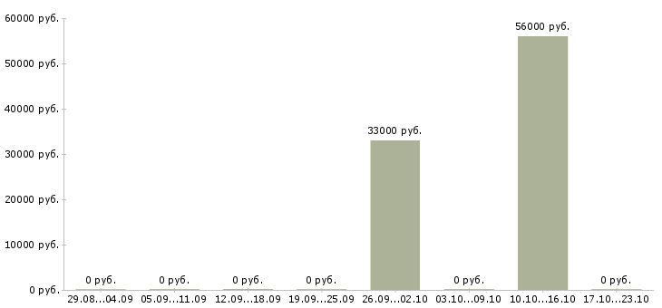 Вакансии грузчик склада вахта в Тюмени - Медиана зарплат грузчик склада вахта в Тюмени за 2 месяца