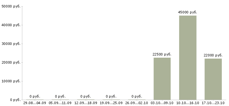 Вакансии грузчики на склад вахта в Красноярске - Медиана зарплат грузчики на склад вахта в Красноярске за 2 месяца