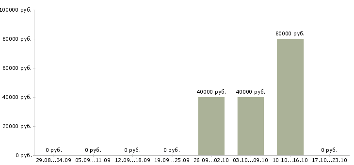 Вакансии достойный заработок в Сочи - Медиана зарплат достойный заработок в Сочи за 2 месяца