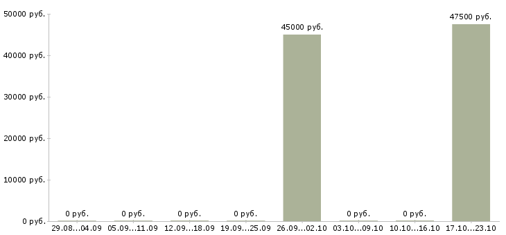 Вакансии достойный заработок в Челябинске - Медиана зарплат достойный заработок в Челябинске за 2 месяца