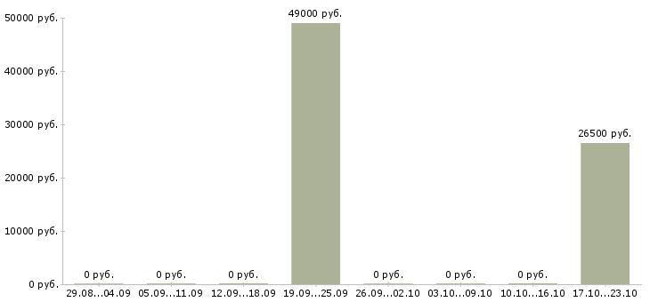 Вакансии заместитель директора по управлению персоналом в Новосибирске - Медиана зарплат заместитель директора по управлению персоналом в Новосибирске за 2 месяца