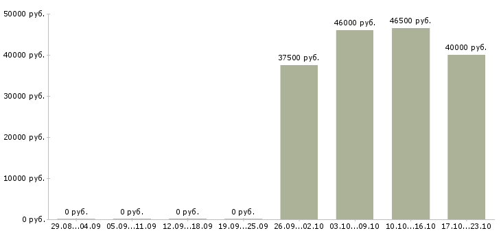Вакансии кассир вахтовым методом Йошкар-ола - Медиана зарплат кассир вахтовым методом Йошкар-ола за 2 месяца