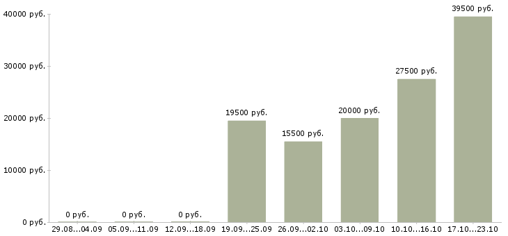 Вакансии компания набирает сотрудников в Красноярске - Медиана зарплат компания набирает сотрудников в Красноярске за 2 месяца