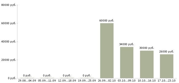 Вакансии комплектовщик техники Бурятия - Медиана зарплат комплектовщик техники Бурятия за 2 месяца