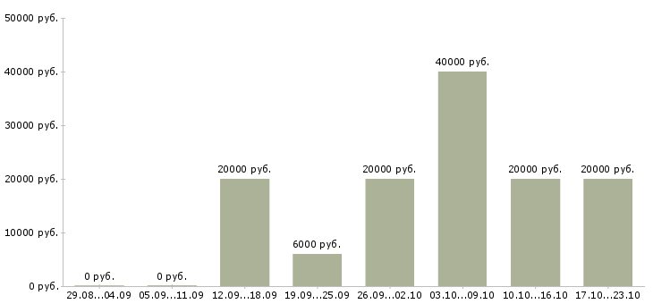 Вакансии мастер по работе с клиентами в Смоленске - Медиана зарплат мастер по работе с клиентами в Смоленске за 2 месяца