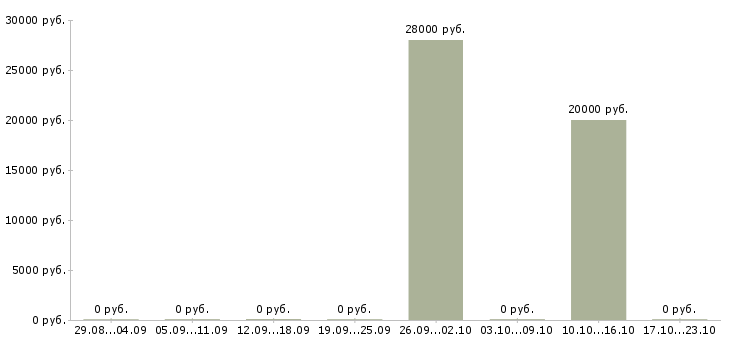 Вакансии менеджер в отдел договоров в Новокузнецке - Медиана зарплат менеджер в отдел договоров в Новокузнецке за 2 месяца