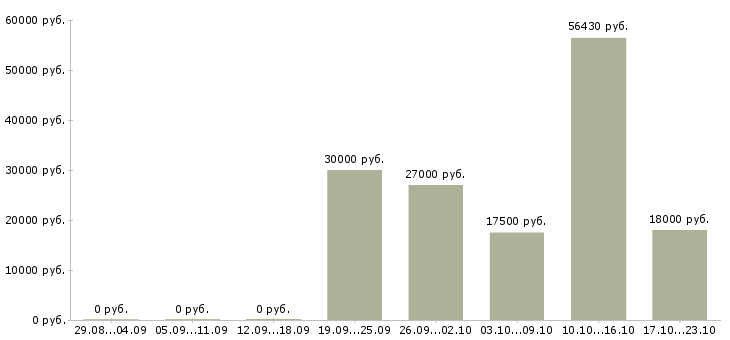 Вакансии менеджер кассы в Тамбове - Медиана зарплат менеджер кассы в Тамбове за 2 месяца
