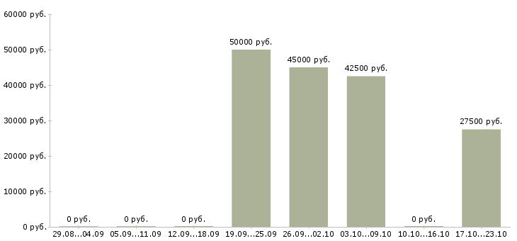 Вакансии менеджер кофейни Санкт-петербург - Медиана зарплат менеджер кофейни Санкт-петербург за 2 месяца
