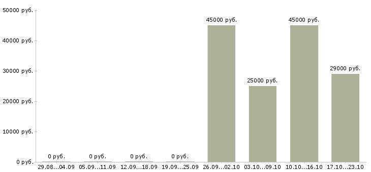 Вакансии менеджер отдела поставок в Новосибирске - Медиана зарплат менеджер отдела поставок в Новосибирске за 2 месяца