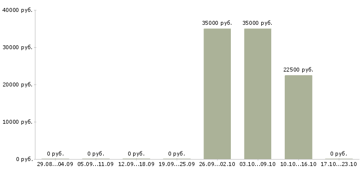 Вакансии менеджер по ведению клиентов Чечня - Медиана зарплат менеджер по ведению клиентов Чечня за 2 месяца