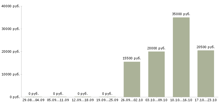 Вакансии менеджер по заключению договоров в Стерлитамаке - Медиана зарплат менеджер по заключению договоров в Стерлитамаке за 2 месяца