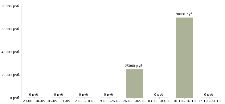 Вакансии менеджер по поиску объектов недвижимости в Брянске - Медиана зарплат менеджер по поиску объектов недвижимости в Брянске за 2 месяца