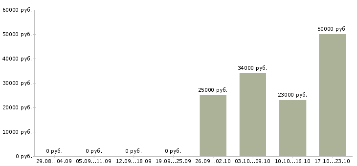 Вакансии менеджер по продаже финансовых продуктов в Воронеже - Медиана зарплат менеджер по продаже финансовых продуктов в Воронеже за 2 месяца