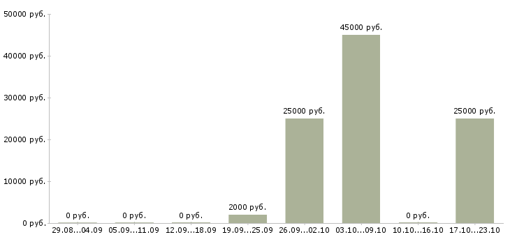 Вакансии менеджер представительства в Уфе - Медиана зарплат менеджер представительства в Уфе за 2 месяца