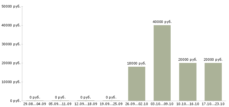 Вакансии менеджер проектов 1с в Уфе - Медиана зарплат менеджер проектов 1с в Уфе за 2 месяца