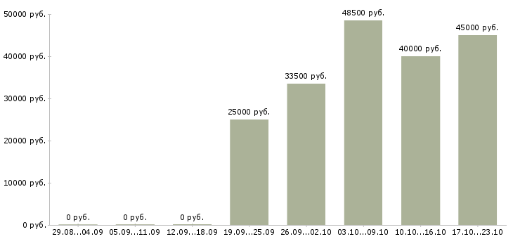 Вакансии менеджер торговой точки в Вологде - Медиана зарплат менеджер торговой точки в Вологде за 2 месяца