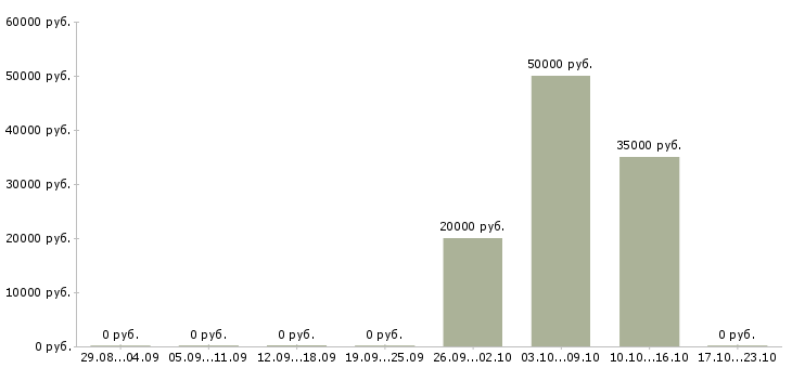 Вакансии менеджер эффективных продаж Симферополь - Медиана зарплат менеджер эффективных продаж Симферополь за 2 месяца