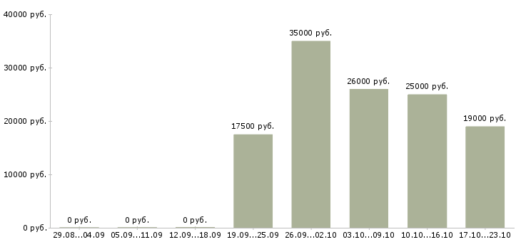 Вакансии оператор на телефон в офис в Туле - Медиана зарплат оператор на телефон в офис в Туле за 2 месяца