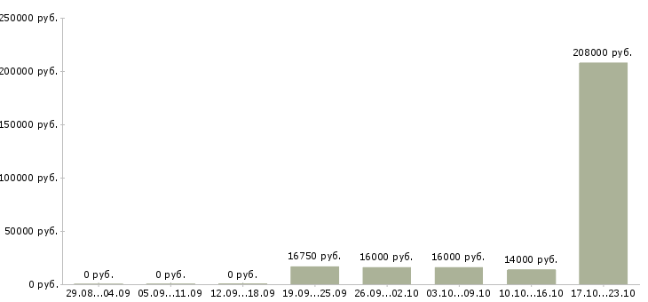 Вакансии оператор холодных звонков в Липецке - Медиана зарплат оператор холодных звонков в Липецке за 2 месяца