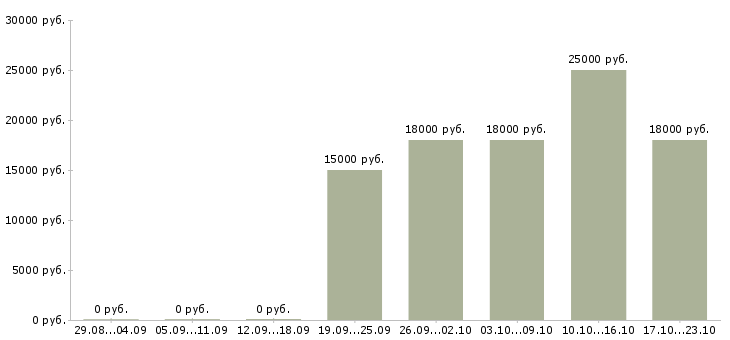 Вакансии офисный администратор в Казани - Медиана зарплат офисный администратор в Казани за 2 месяца