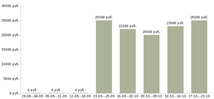 Вакансии продавец в салоны сотовой связи в Волгограде - Медиана зарплат продавец в салоны сотовой связи в Волгограде за 2 месяца