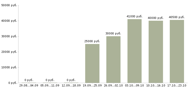 Вакансии продавец в сотовые салоны в Балашихе - Медиана зарплат продавец в сотовые салоны в Балашихе за 2 месяца