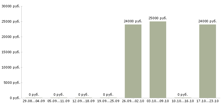 Вакансии работник конвейера Татарстан - Медиана зарплат работник конвейера Татарстан за 2 месяца