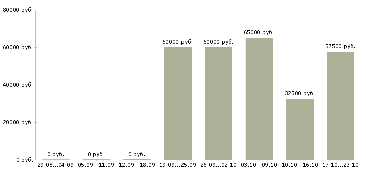 Вакансии рабочий на производство вахта в Тюмени - Медиана зарплат рабочий на производство вахта в Тюмени за 2 месяца