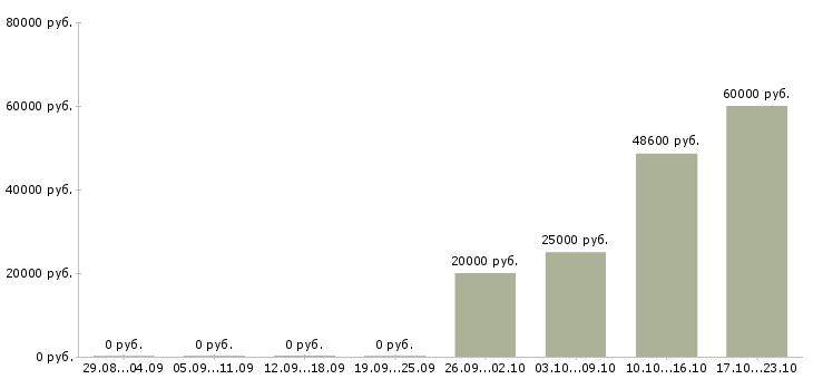 Вакансии руководитель группы обучения в Пензе - Медиана зарплат руководитель группы обучения в Пензе за 2 месяца