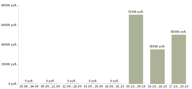 Вакансии руководитель корпоративного университета Санкт-петербург - Медиана зарплат руководитель корпоративного университета Санкт-петербург за 2 месяца